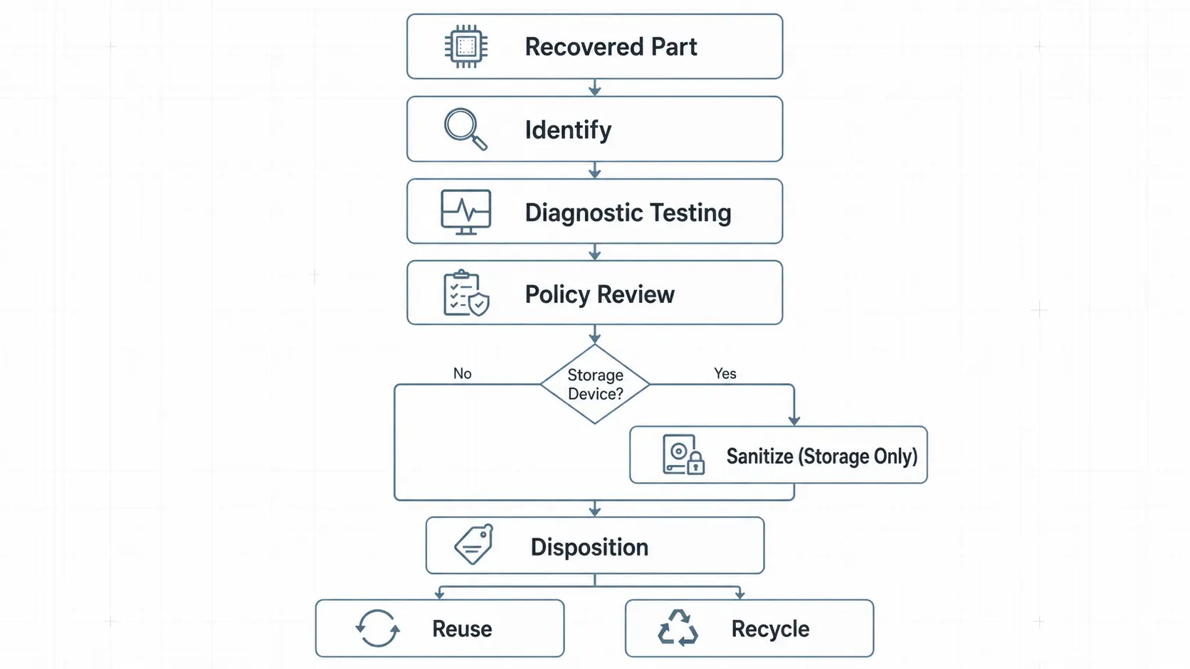 Workflow showing how a recovered computer part moves through identification, diagnostic testing, policy review, conditional storage sanitization, disposition, and final reuse or recycling.