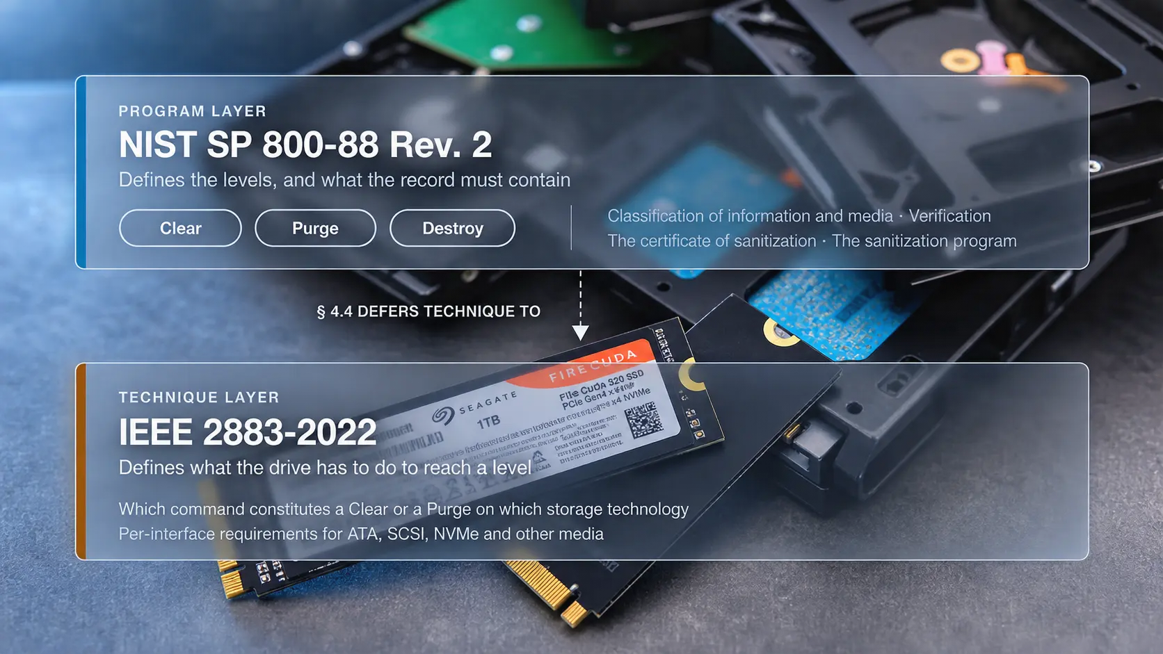 Clear, Purge, Destroy: How NIST 800-88 and IEEE 2883 Define Sanitization