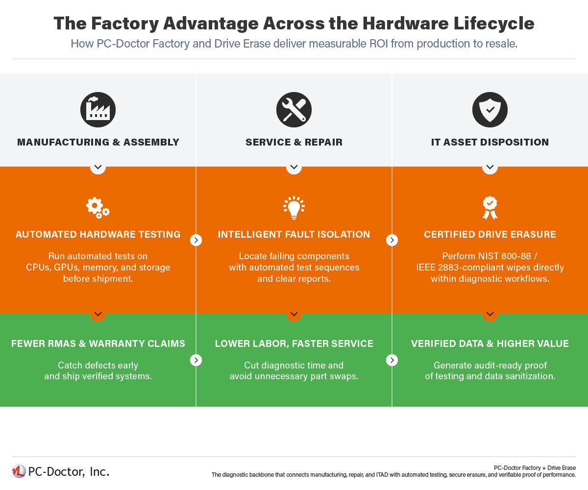 The Factory Advantage